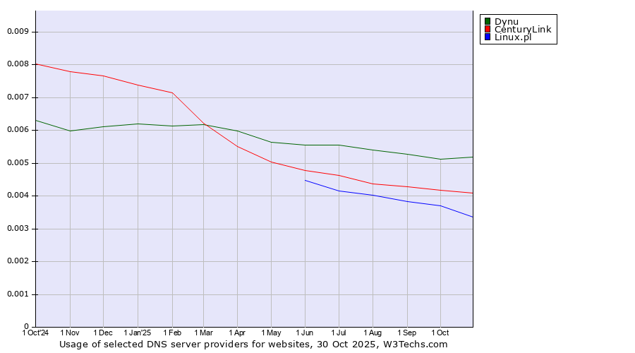 Historical trends in the usage of Dynu vs. CenturyLink vs. Linux.pl