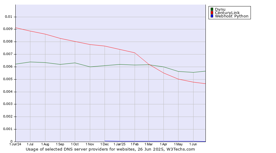 Historical trends in the usage of Dynu vs. CenturyLink vs. Webhost Python