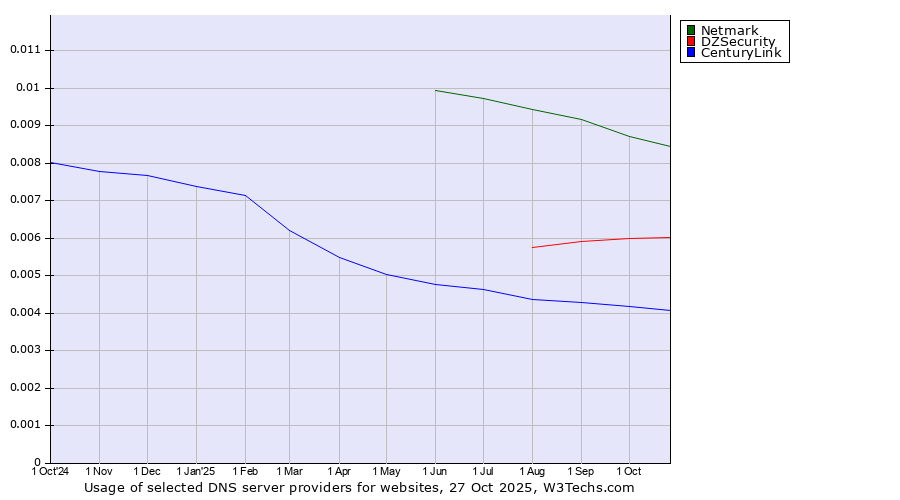 Historical trends in the usage of Netmark vs. DZSecurity vs. CenturyLink