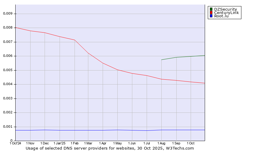 Historical trends in the usage of DZSecurity vs. CenturyLink vs. Root.lu