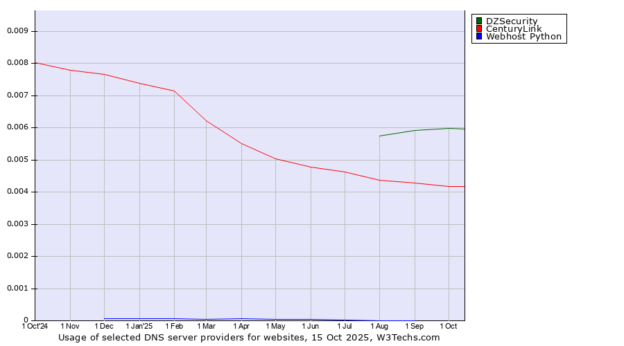 Historical trends in the usage of DZSecurity vs. CenturyLink vs. Webhost Python