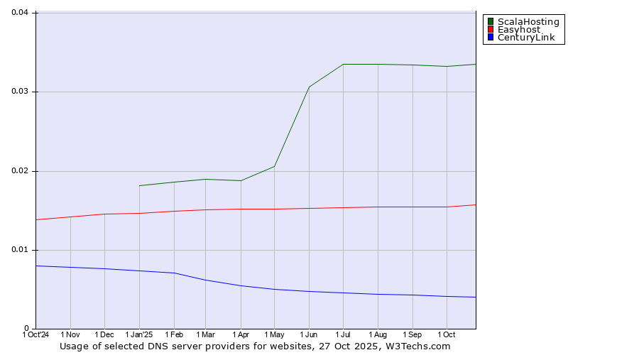 Historical trends in the usage of ScalaHosting vs. Easyhost vs. CenturyLink