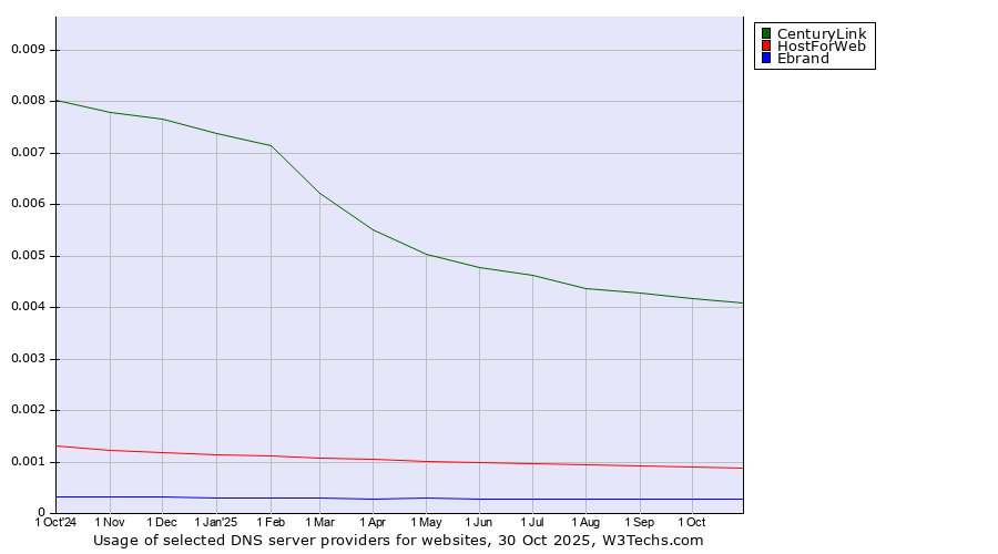 Historical trends in the usage of CenturyLink vs. HostForWeb vs. Ebrand