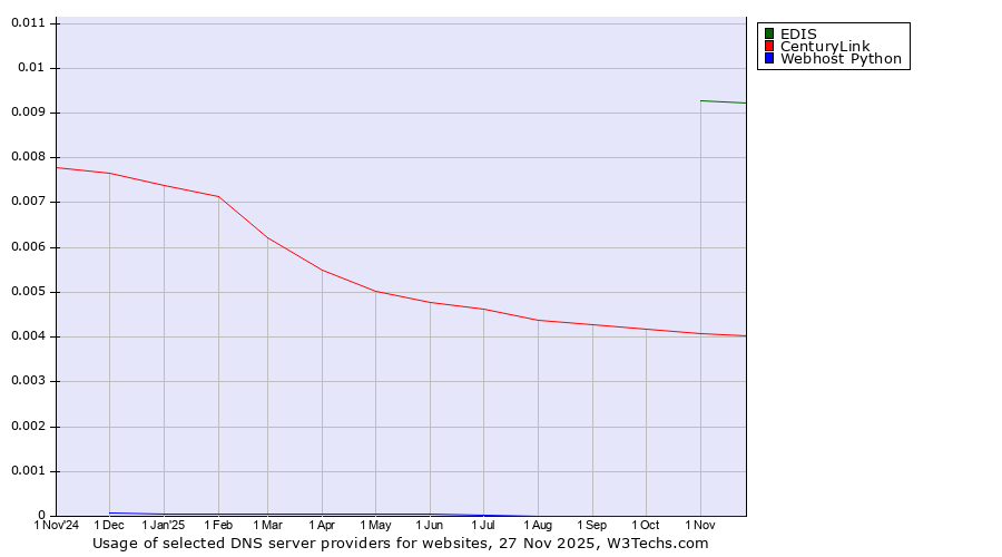 Historical trends in the usage of EDIS vs. CenturyLink vs. Webhost Python