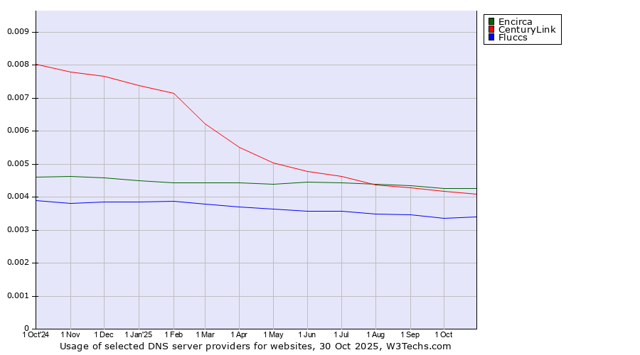 Historical trends in the usage of Encirca vs. CenturyLink vs. Fluccs