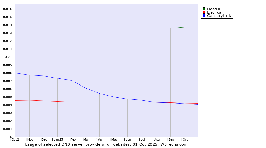 Historical trends in the usage of HostDL vs. Encirca vs. CenturyLink