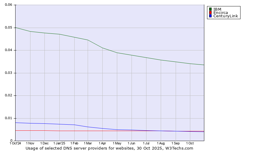 Historical trends in the usage of IBM vs. Encirca vs. CenturyLink