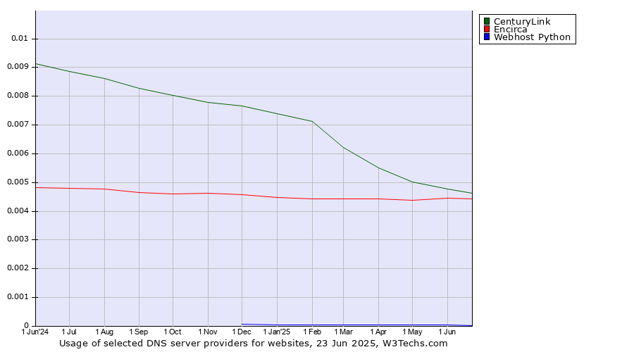 Historical trends in the usage of CenturyLink vs. Encirca vs. Webhost Python