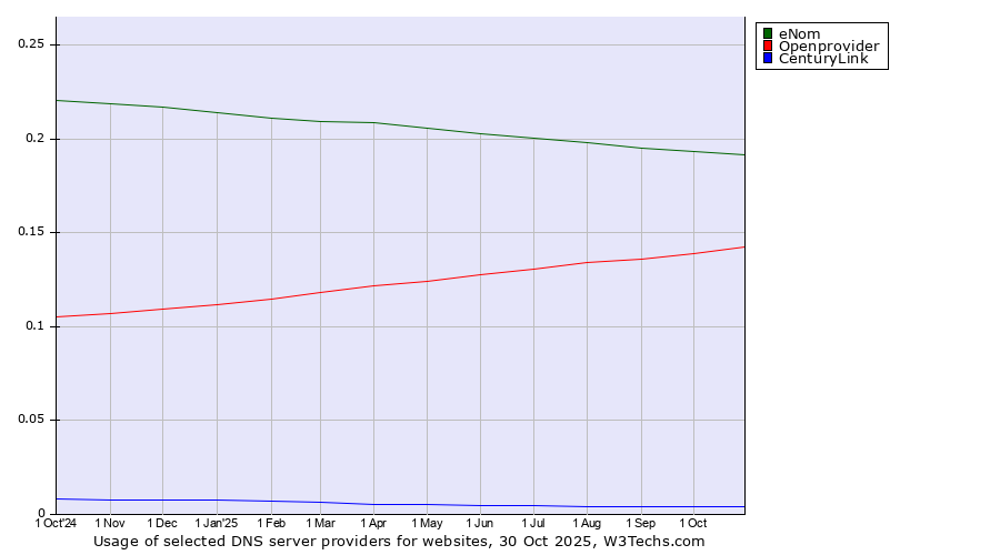 Historical trends in the usage of eNom vs. Openprovider vs. CenturyLink