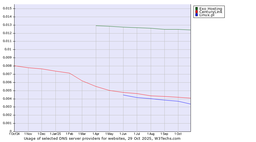 Historical trends in the usage of Exo Hosting vs. CenturyLink vs. Linux.pl