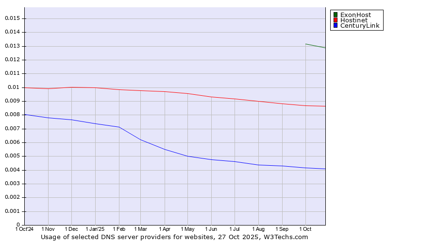 Historical trends in the usage of ExonHost vs. Hostinet vs. CenturyLink