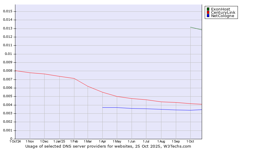 Historical trends in the usage of ExonHost vs. CenturyLink vs. NetCologne