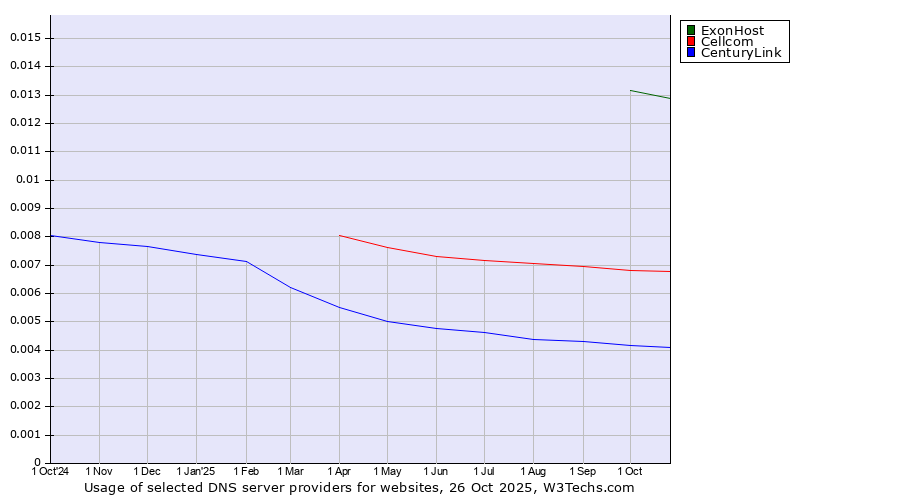 Historical trends in the usage of ExonHost vs. Cellcom vs. CenturyLink