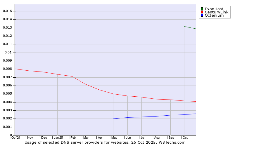 Historical trends in the usage of ExonHost vs. CenturyLink vs. Octenium