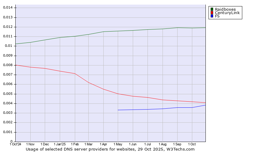 Historical trends in the usage of Raidboxes vs. CenturyLink vs. F5