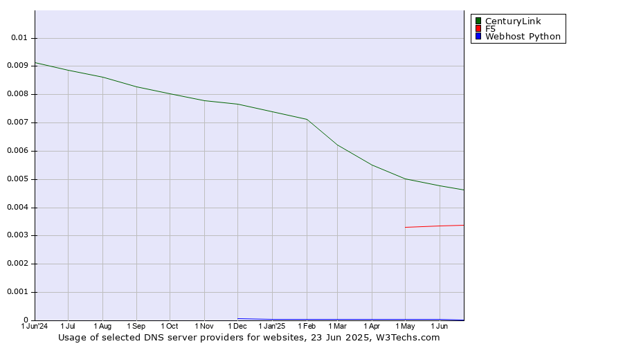 Historical trends in the usage of CenturyLink vs. F5 vs. Webhost Python