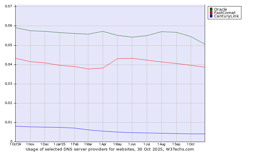 Historical trends in the usage of Oracle vs. FastComet vs. CenturyLink