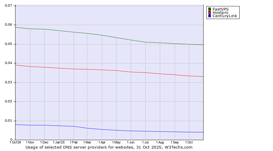 Historical trends in the usage of FastVPS vs. Hostpro vs. CenturyLink