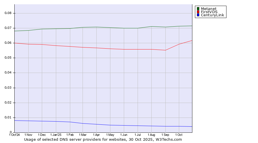 Historical trends in the usage of Metanet vs. FirstVDS vs. CenturyLink