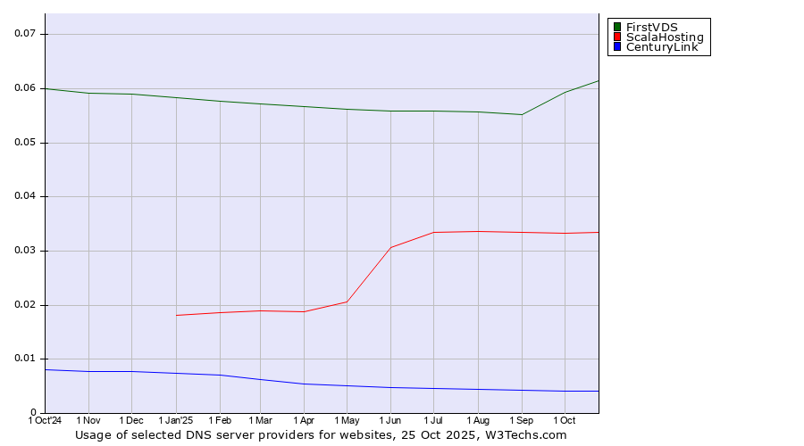 Historical trends in the usage of FirstVDS vs. ScalaHosting vs. CenturyLink