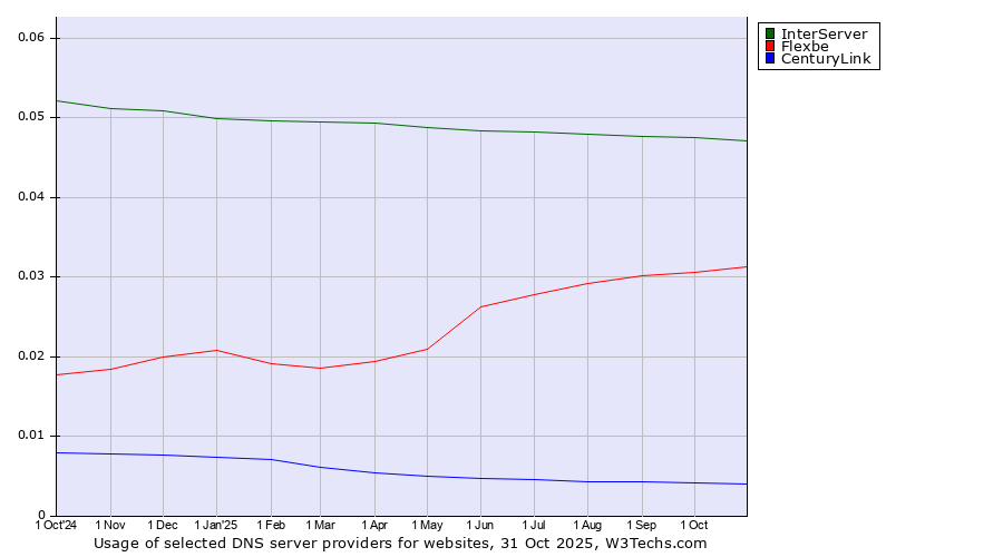 Historical trends in the usage of InterServer vs. Flexbe vs. CenturyLink