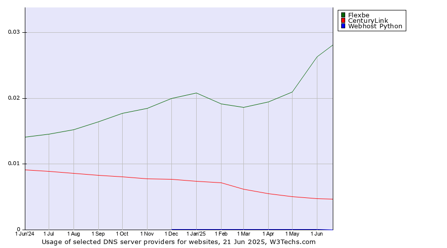 Historical trends in the usage of Flexbe vs. CenturyLink vs. Webhost Python
