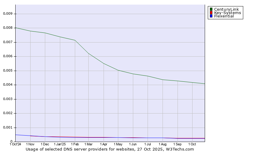 Historical trends in the usage of CenturyLink vs. Key-Systems vs. Flexential