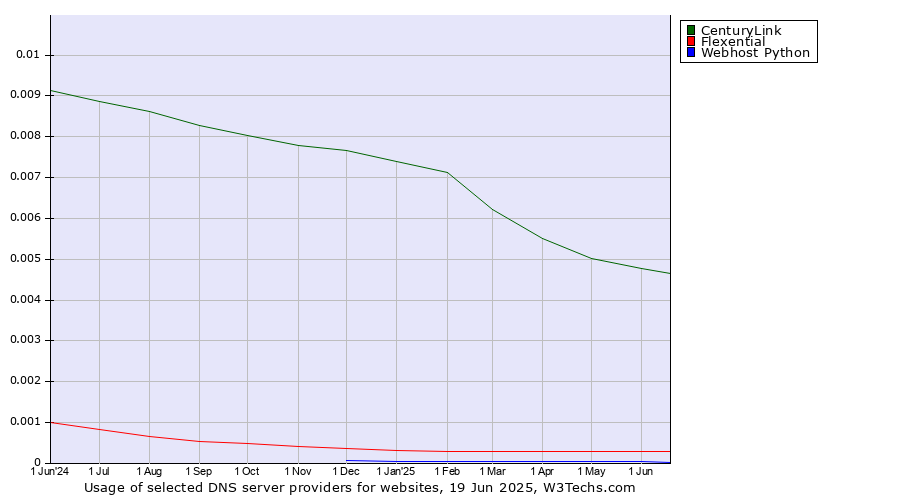 Historical trends in the usage of CenturyLink vs. Flexential vs. Webhost Python