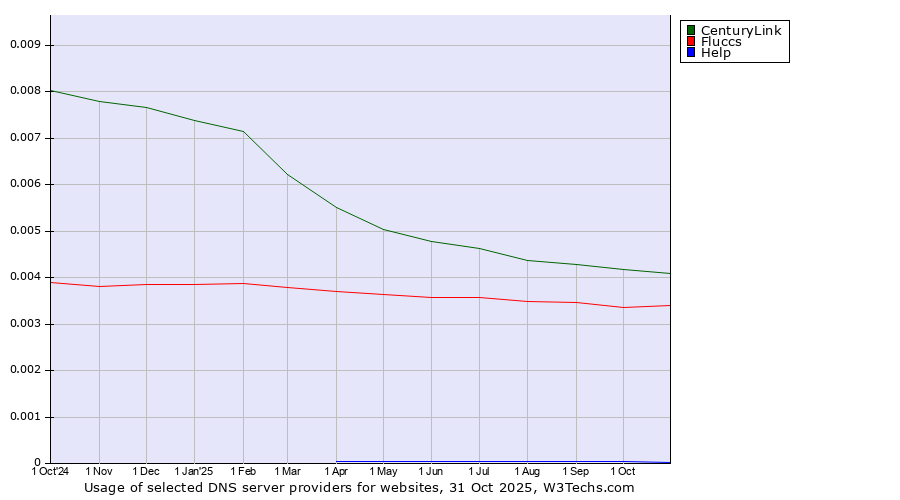 Historical trends in the usage of CenturyLink vs. Fluccs vs. Help