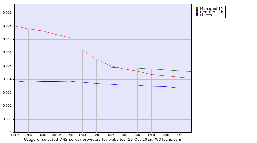 Historical trends in the usage of Managed IP vs. CenturyLink vs. Fluccs