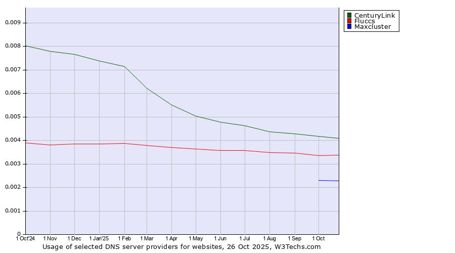 Historical trends in the usage of CenturyLink vs. Fluccs vs. Maxcluster