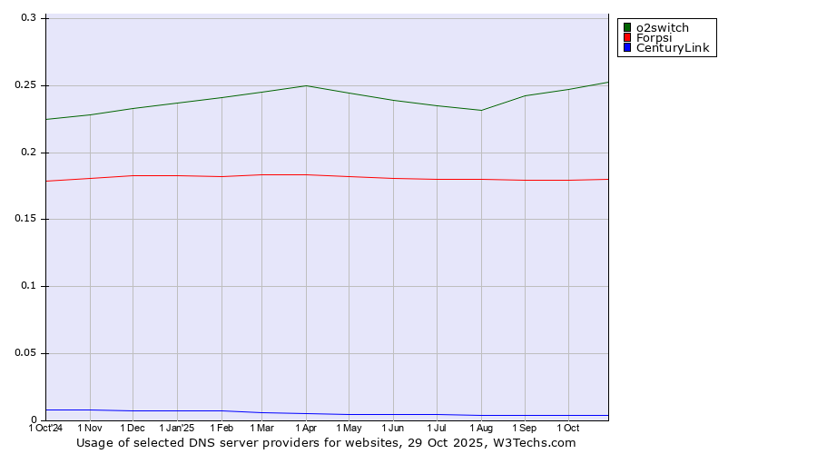 Historical trends in the usage of o2switch vs. Forpsi vs. CenturyLink