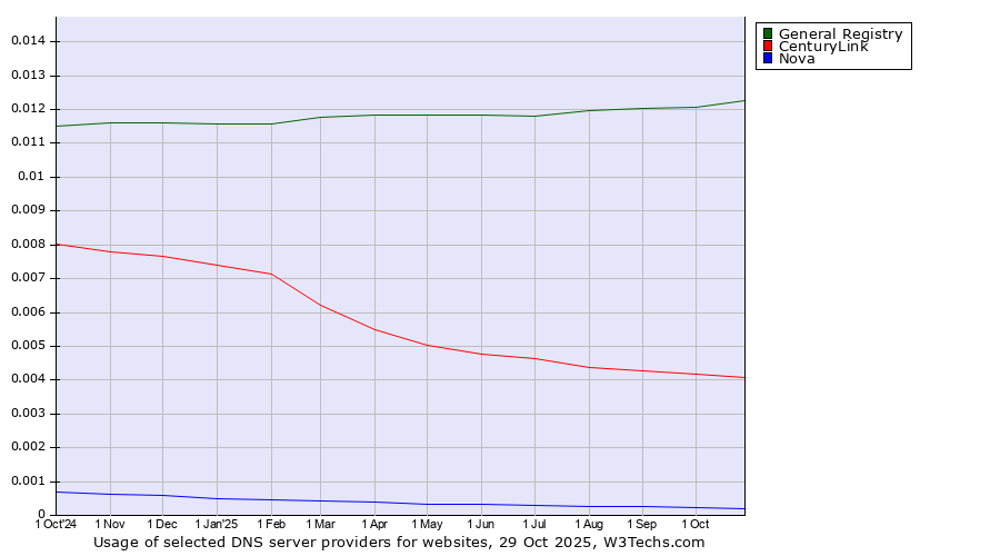 Historical trends in the usage of General Registry vs. CenturyLink vs. Nova