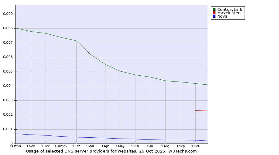 Historical trends in the usage of CenturyLink vs. Maxcluster vs. Nova