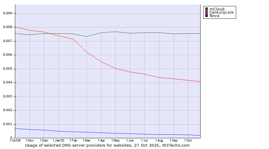 Historical trends in the usage of mCloud vs. CenturyLink vs. Nova
