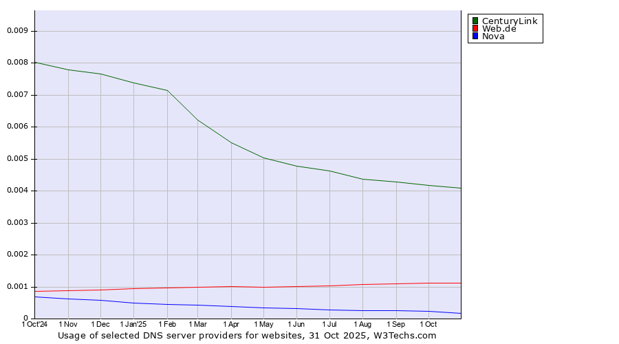 Historical trends in the usage of CenturyLink vs. Web.de vs. Nova