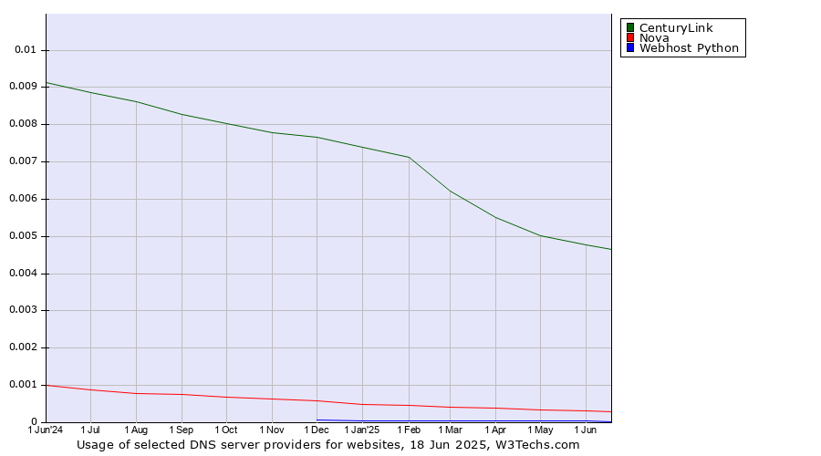 Historical trends in the usage of CenturyLink vs. Nova vs. Webhost Python