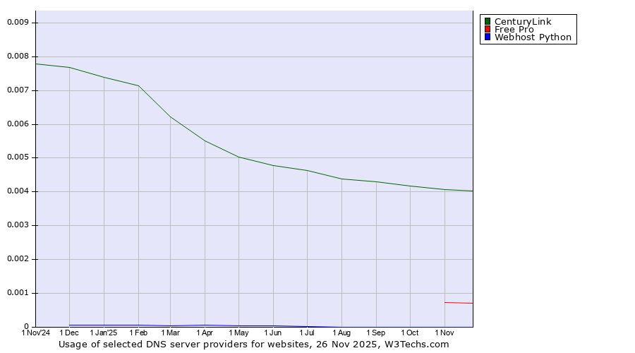 Historical trends in the usage of CenturyLink vs. Free Pro vs. Webhost Python