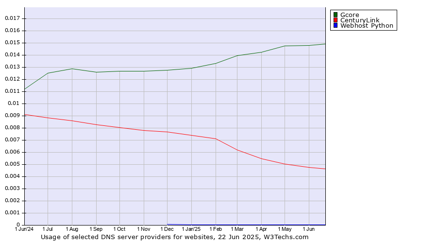 Historical trends in the usage of Gcore vs. CenturyLink vs. Webhost Python