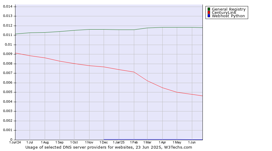 Historical trends in the usage of General Registry vs. CenturyLink vs. Webhost Python