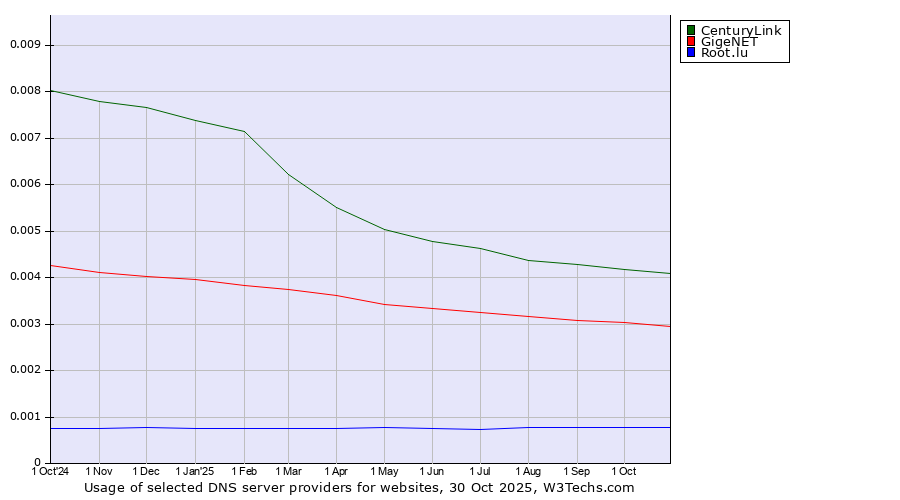 Historical trends in the usage of CenturyLink vs. GigeNET vs. Root.lu