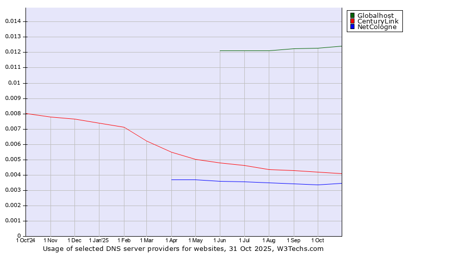Historical trends in the usage of Globalhost vs. CenturyLink vs. NetCologne