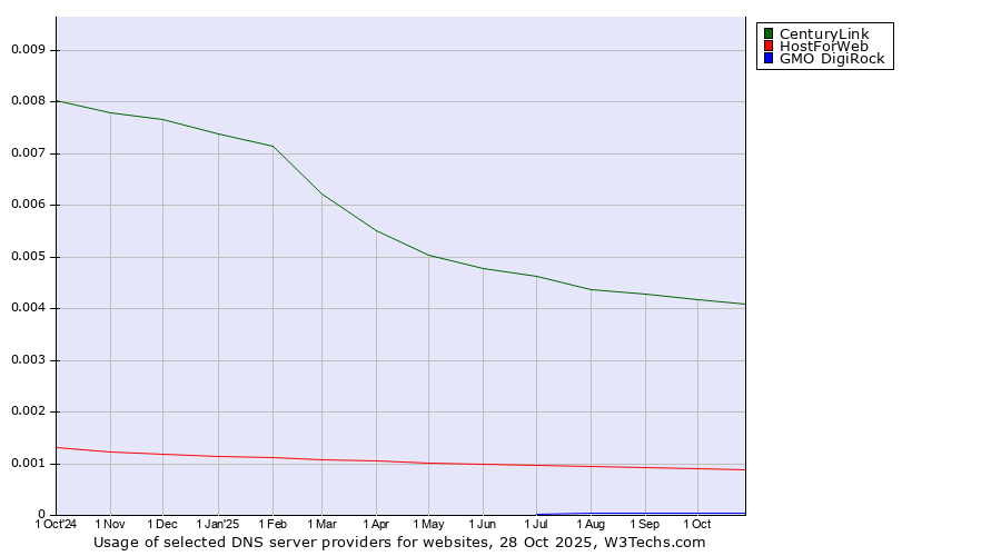 Historical trends in the usage of CenturyLink vs. HostForWeb vs. GMO DigiRock