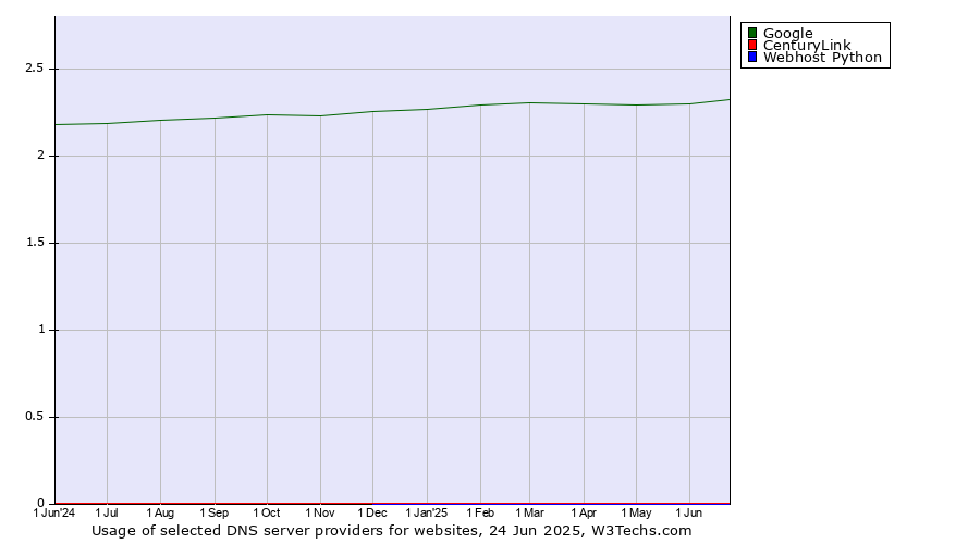 Historical trends in the usage of Google vs. CenturyLink vs. Webhost Python