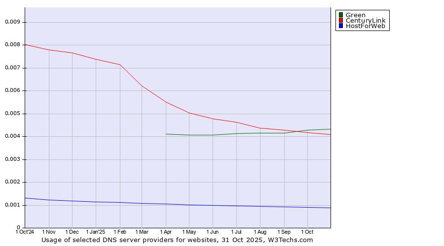 Historical trends in the usage of Green vs. CenturyLink vs. HostForWeb