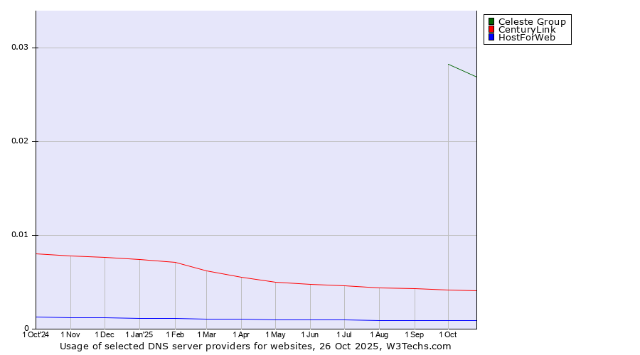 Historical trends in the usage of Celeste Group vs. CenturyLink vs. HostForWeb