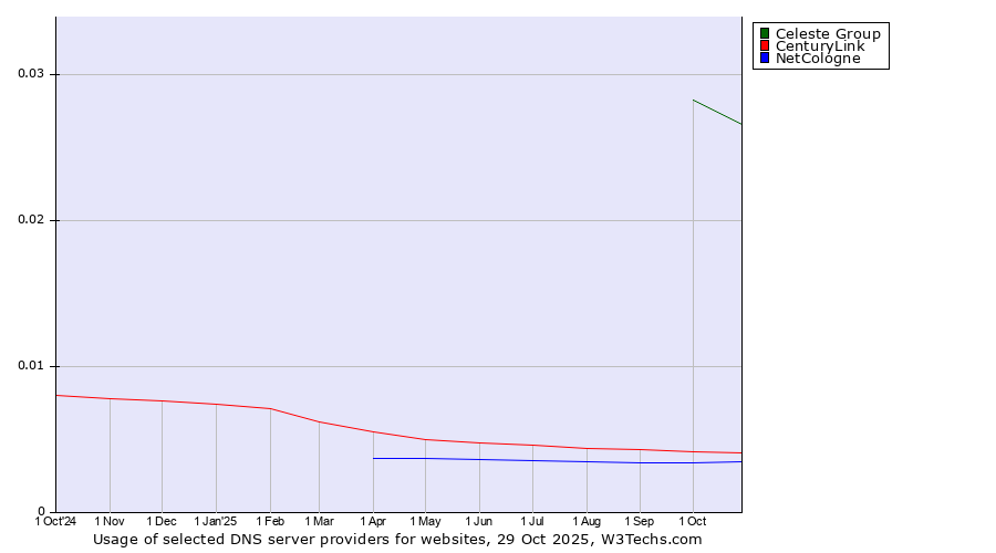 Historical trends in the usage of Celeste Group vs. CenturyLink vs. NetCologne