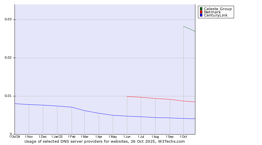 Historical trends in the usage of Celeste Group vs. Netmark vs. CenturyLink