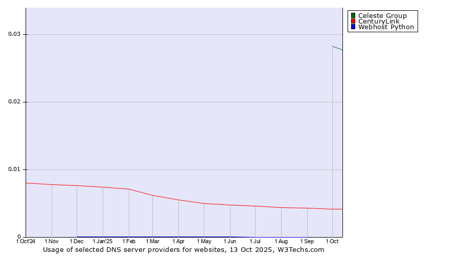Historical trends in the usage of Celeste Group vs. CenturyLink vs. Webhost Python