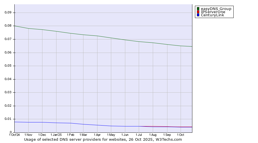 Historical trends in the usage of easyDNS Group vs. IPServerOne vs. CenturyLink